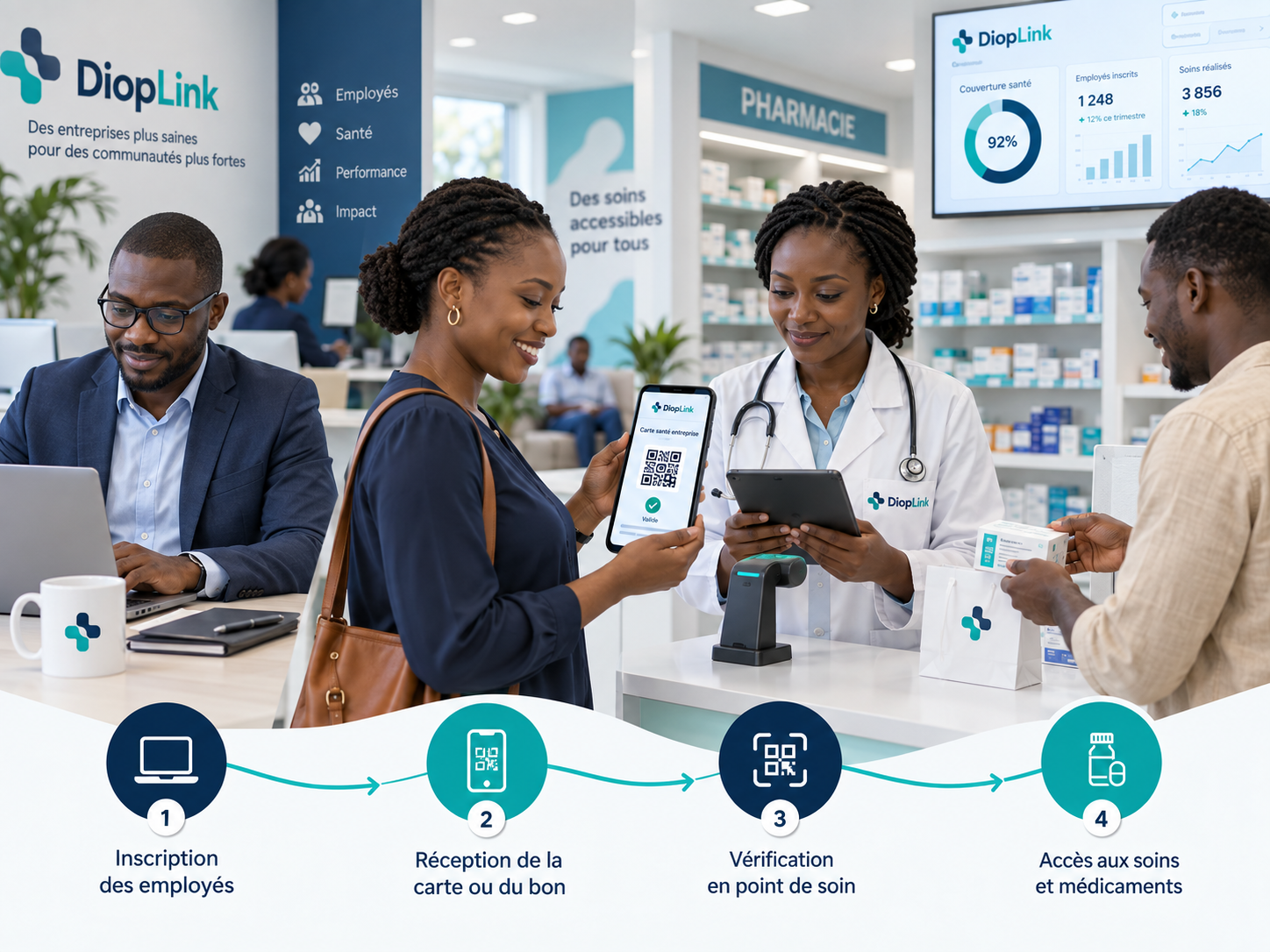 Parcours DiopLink : dossier créé par l’employé, validation de l’éligibilité par l’entreprise, bon généré sur mobile puis vérification à l’établissement de santé